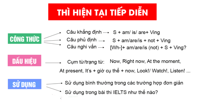 Công thức Thì Hiện tại tiếp diễn