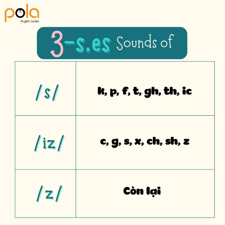 Những trường hợp khi phát âm -s, -es