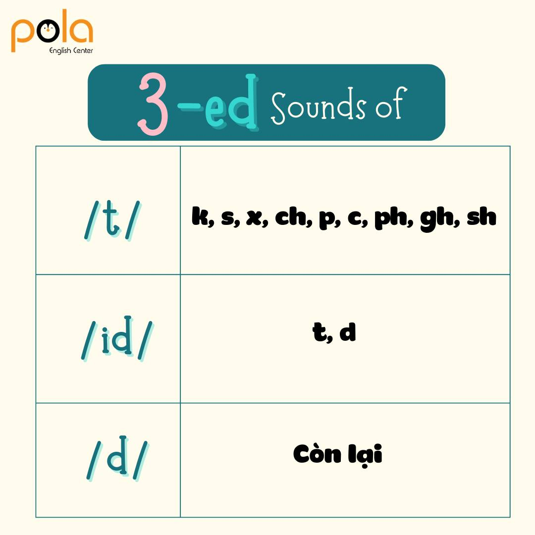 Những trường hợp phát âm -ed