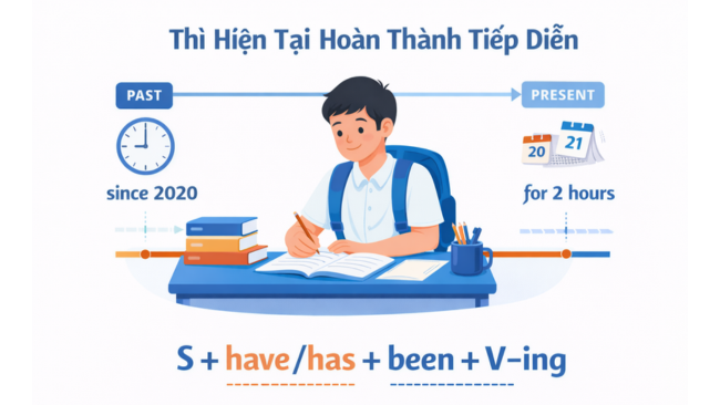 Thì Hiện Tại Hoàn Thành Tiếp Diễn: Công Thức & Cách Dùng