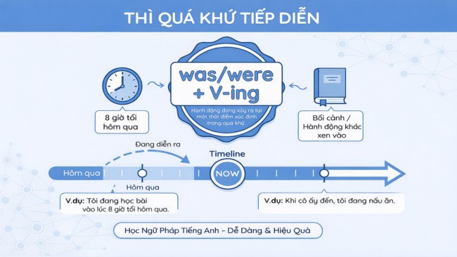 Thì Quá Khứ Tiếp Diễn: Công Thức, Cách Dùng & 5 Lỗi Sai