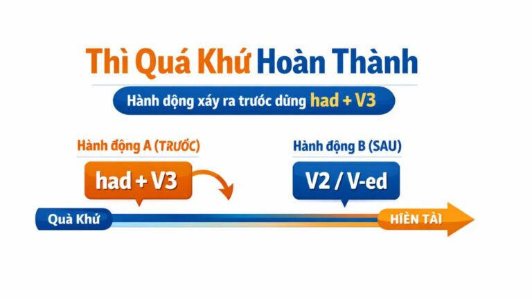 Thì Quá Khứ Hoàn Thành: Công Thức, Cách Dùng & Bài Tập