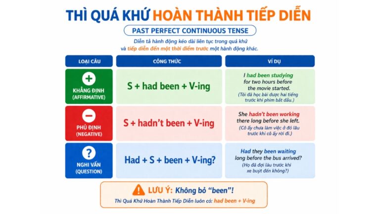 Thì Quá Khứ Hoàn Thành Tiếp Diễn: Công Thức, Cách Dùng & Bài Tập